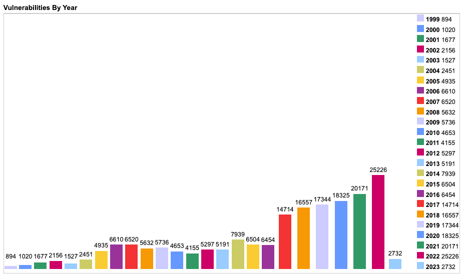 vulnerabilities statistics per year